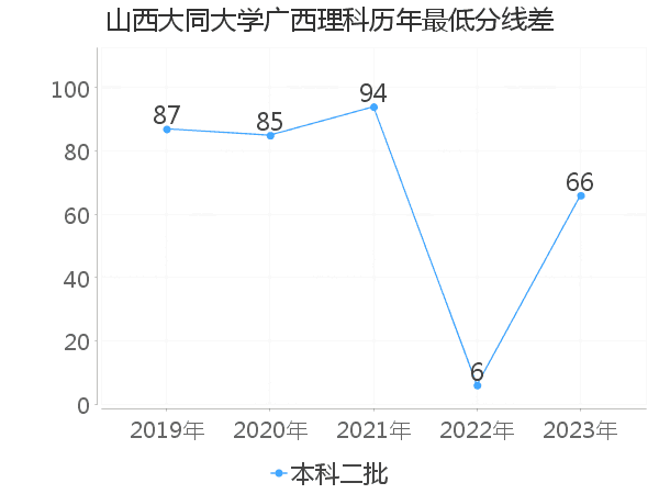 最低分数差