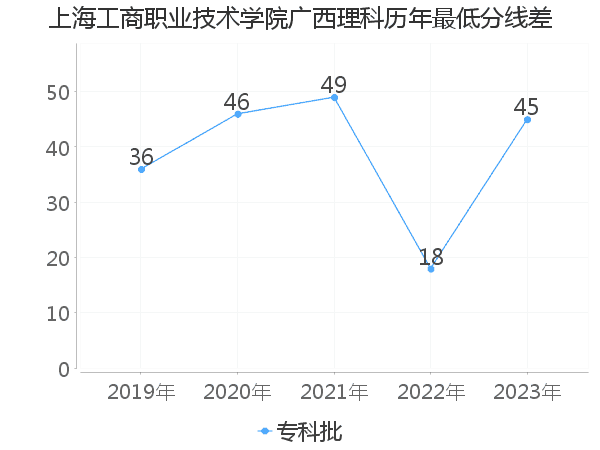 最低分数差