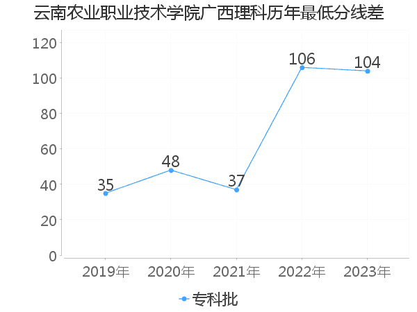 最低分数差