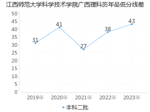 最低分数差