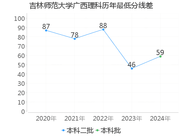 最低分数差