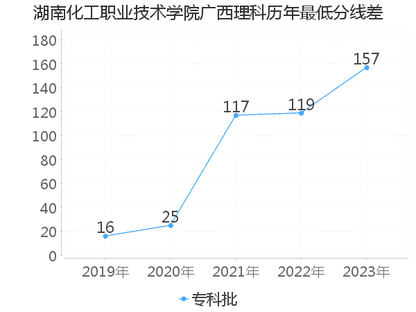 最低分数差