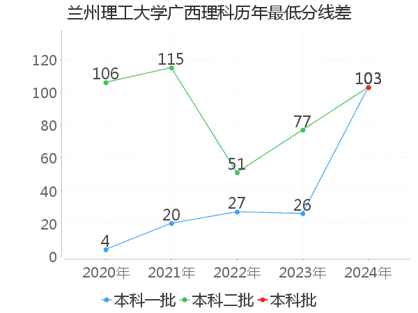 最低分数差