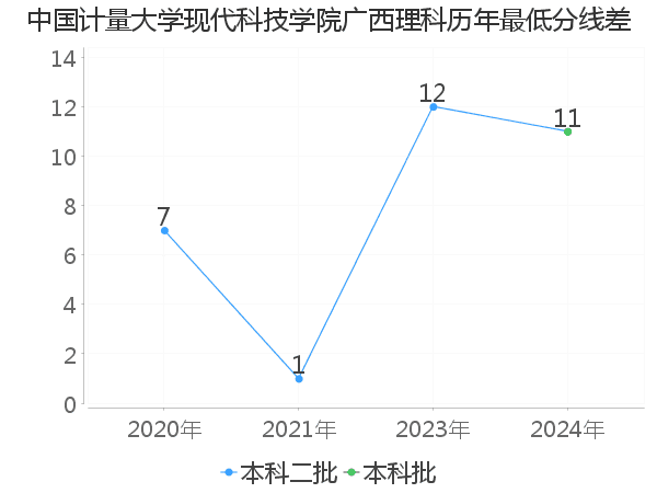 最低分数差