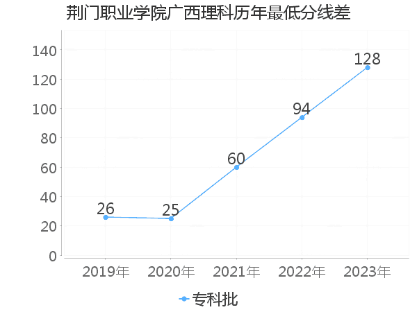 最低分数差