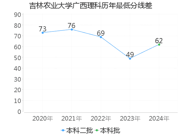 最低分数差