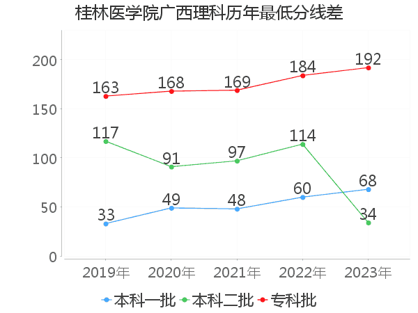 最低分数差