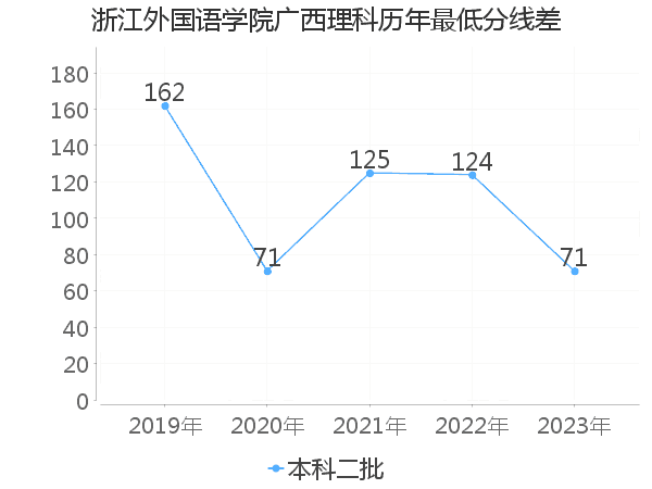 最低分数差