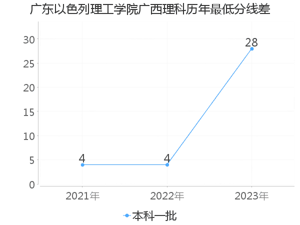 最低分数差