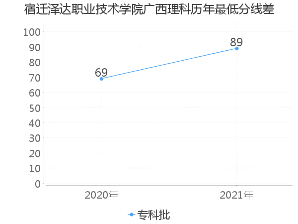 最低分数差