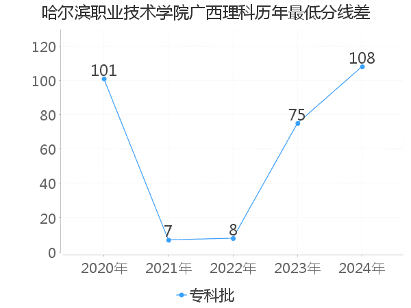 最低分数差