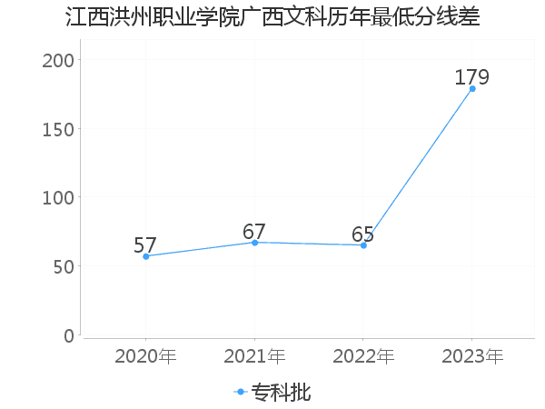 最低分数差