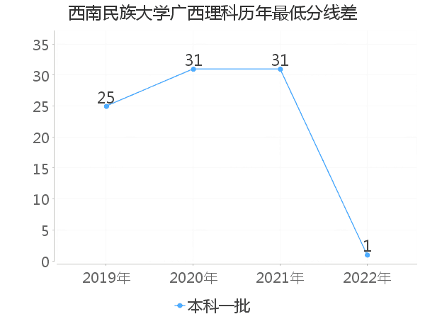 最低分数差