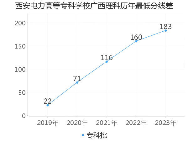 最低分数差