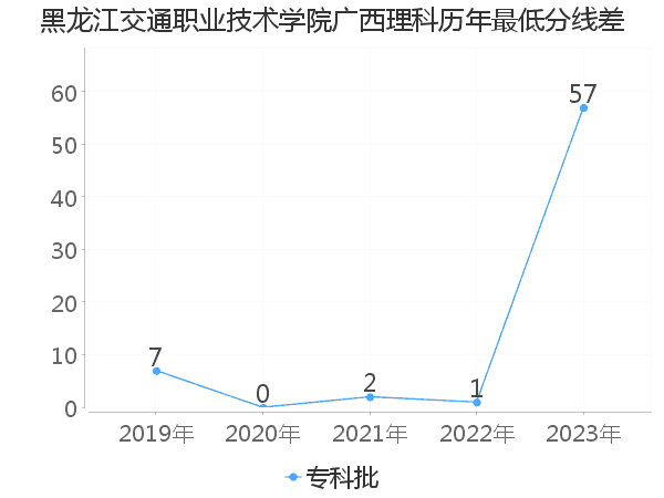 最低分数差