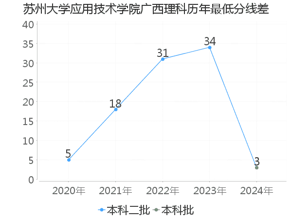 最低分数差