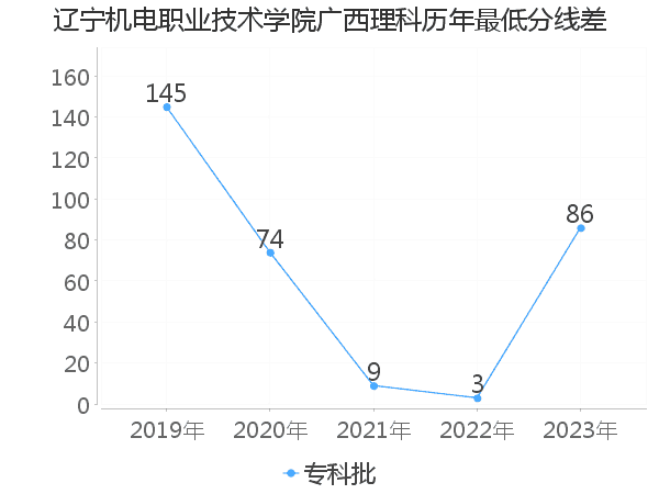 最低分数差