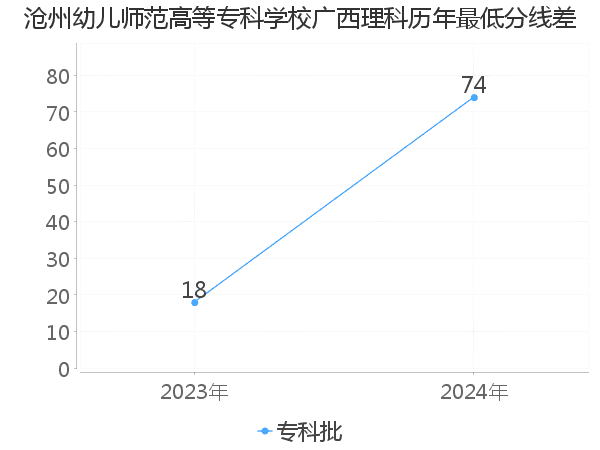 最低分数差