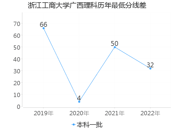 最低分数差