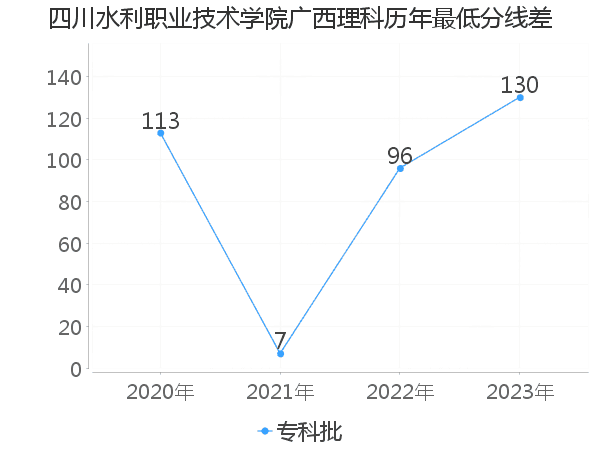 最低分数差