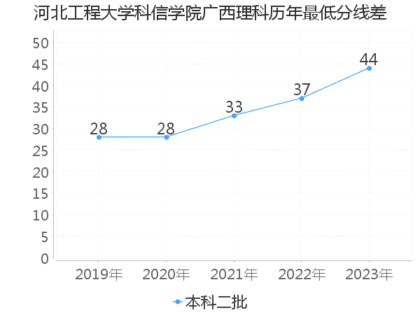 最低分数差