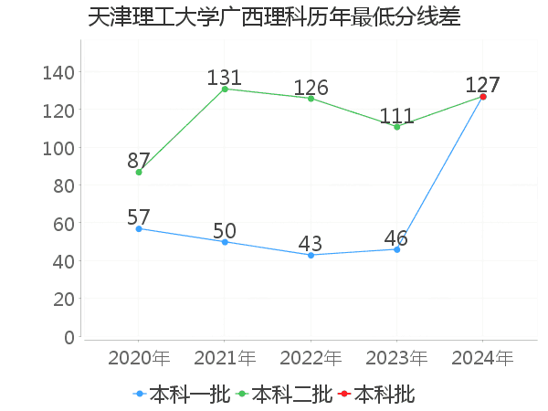 最低分数差