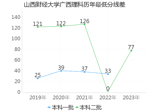 最低分数差