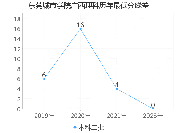 最低分数差