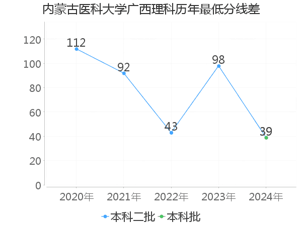 最低分数差