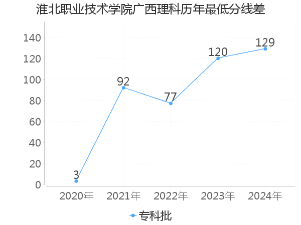 最低分数差