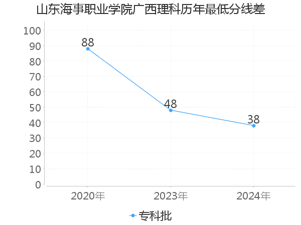 最低分数差