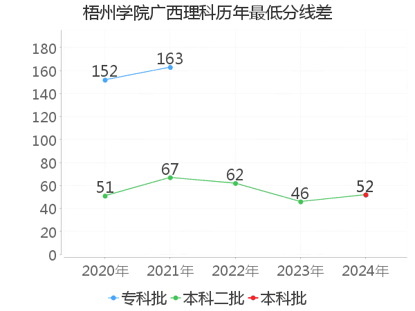 最低分数差