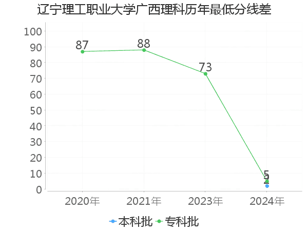 最低分数差