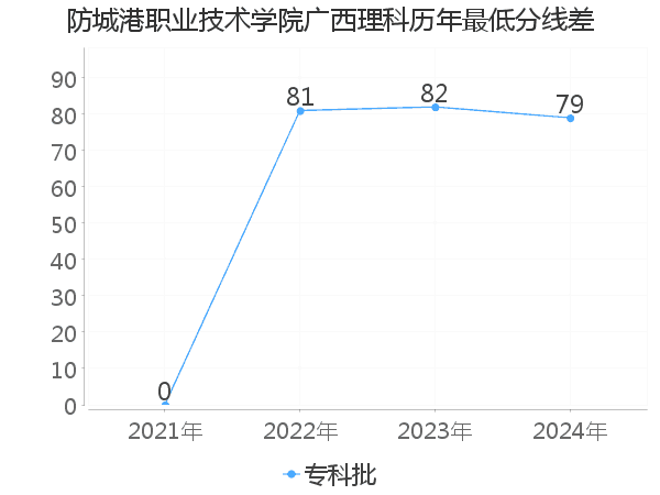 最低分数差