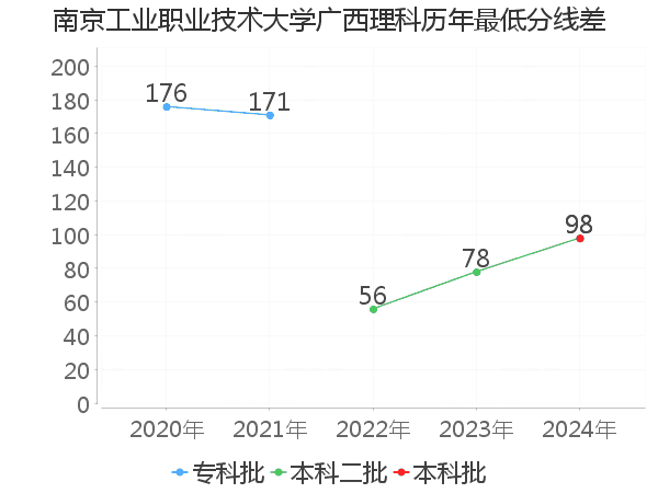 最低分数差