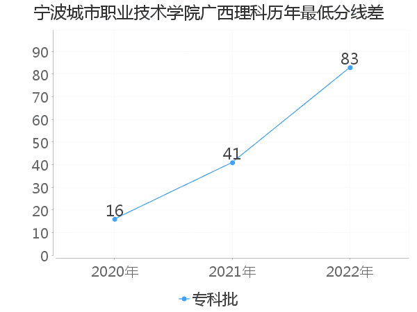 最低分数差