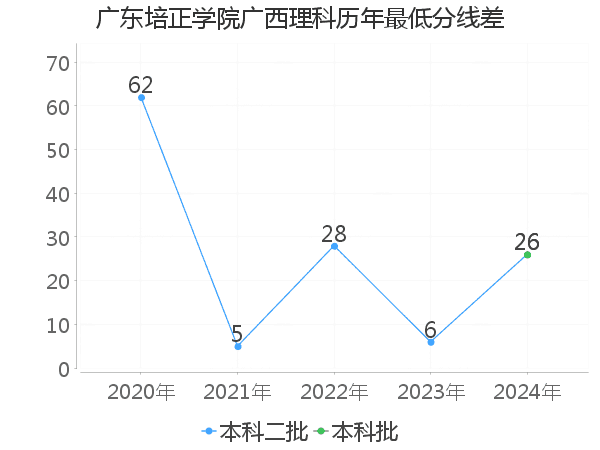 最低分数差
