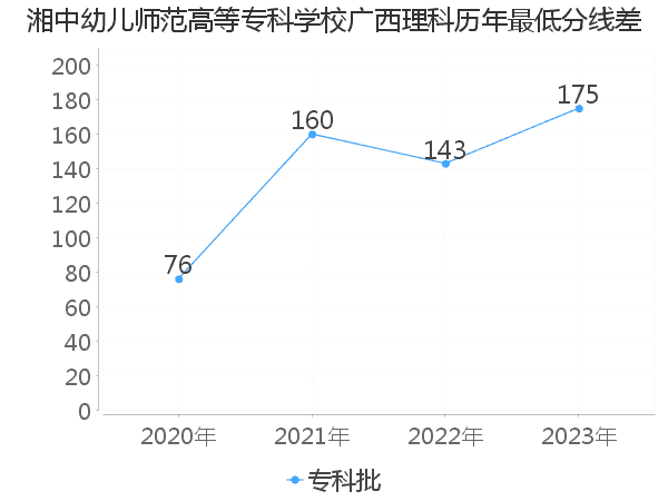 最低分数差