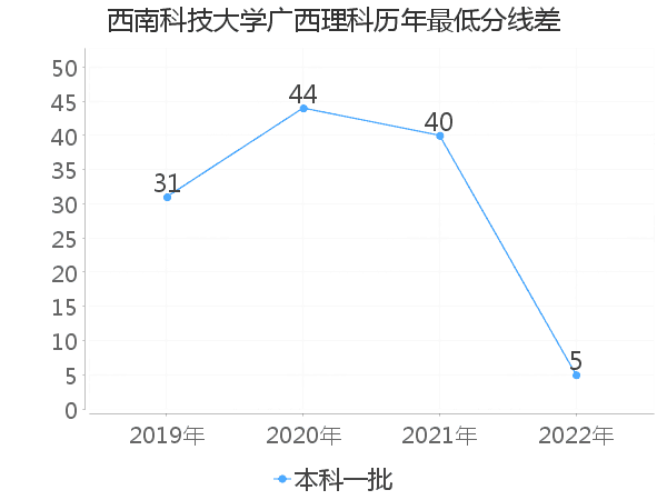 最低分数差