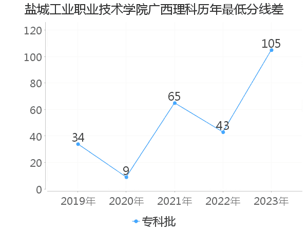 最低分数差