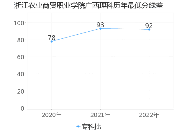 最低分数差