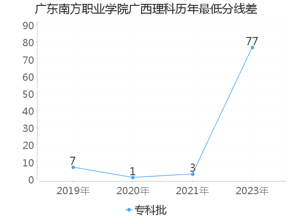 最低分数差