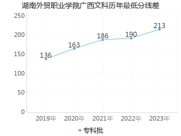 最低分数差