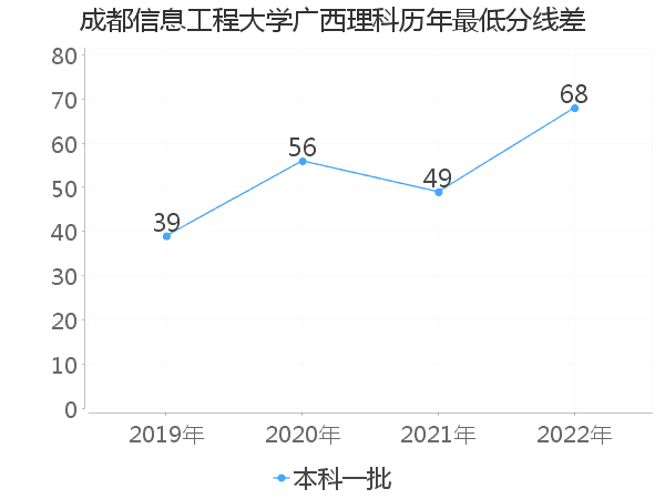 最低分数差