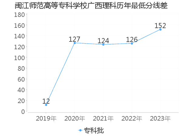 最低分数差