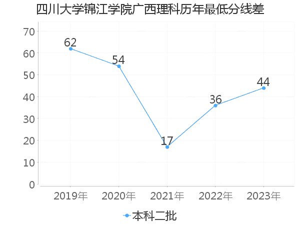 最低分数差