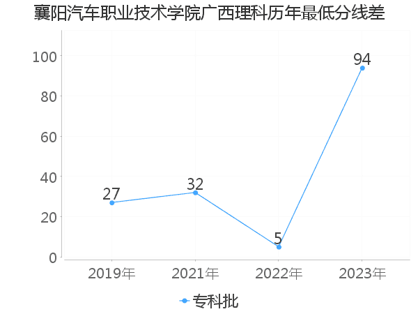 最低分数差