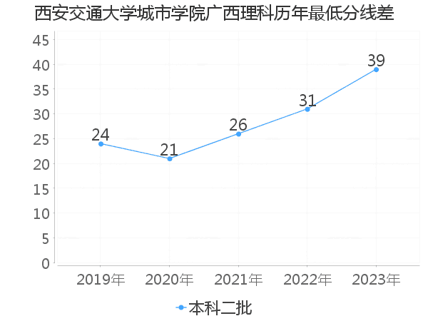 最低分数差