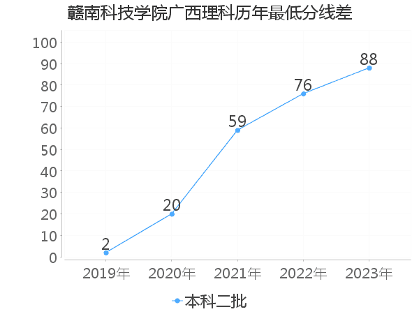 最低分数差