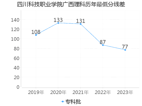 最低分数差